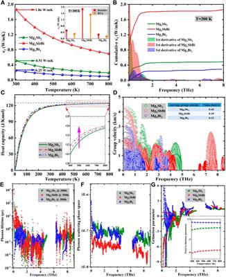 Zintl Phase Compounds Mg3Sb2−xBix (x = 0, 1, and 2) Monolayers: Electronic, Phonon and Thermoelectric Properties From ab Initio Calculations